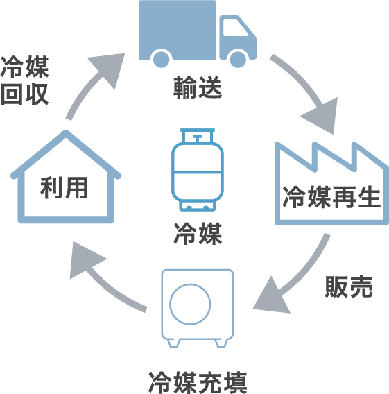 地球環境問題にも積極的に貢献