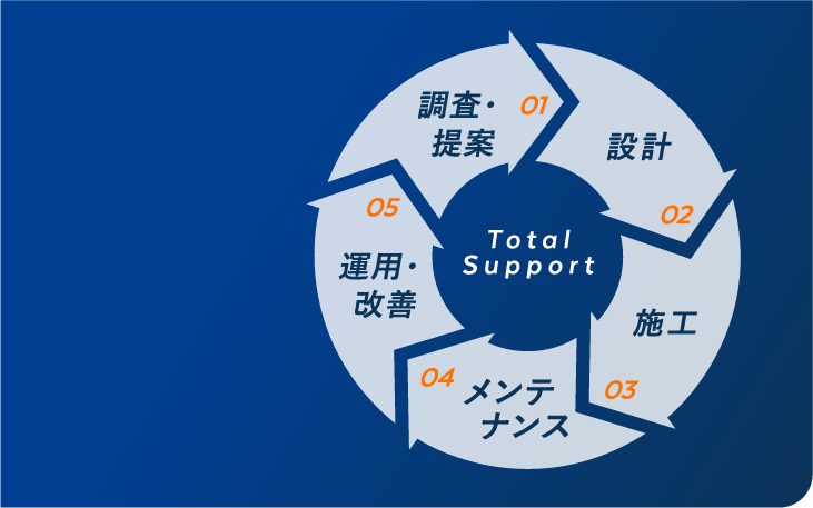 全国を網羅する施工体制